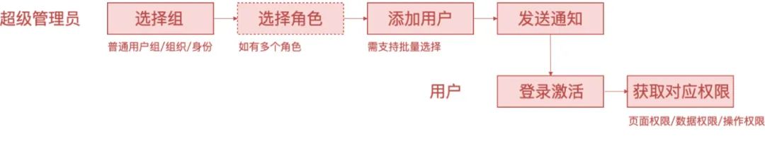 系统解读：权限设计指南